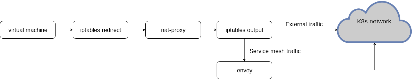 nat-proxy-egress-traffic